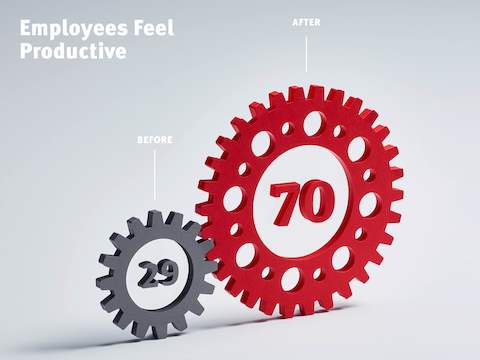 Before the move, 29 percent of Harry's employees felt productive. After the move, 70 percent feel productive. Before the move, 29 percent of Harry's employees felt productive. After the move, 70 percent feel productive.