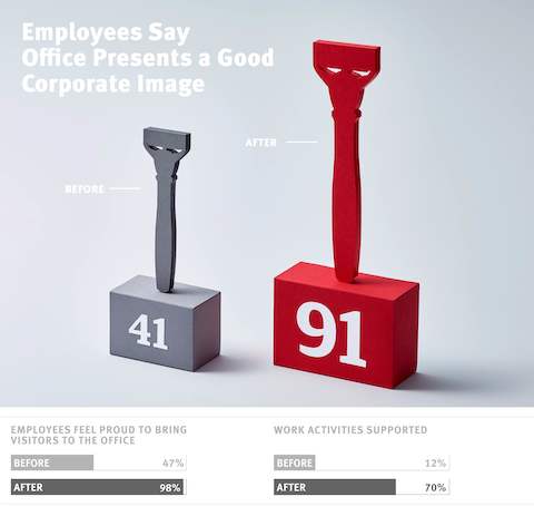 Before the move, only 41 of employees said that the office presented a good corporate image. After the move, the percentage has risen to 91 percent. Before the move, only 41 of employees said that the office presented a good corporate image. After the move, the percentage has risen to 91 percent.