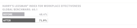 On the Leesman Index for Workplace Effectiveness, Harry's old office scored a 48.4 percent. The new space scored a 71.9 percent, beating the global benchmark of 60.1. On the Leesman Index for Workplace Effectiveness, Harry's old office scored a 48.4 percent. The new space scored a 71.9 percent, beating the global benchmark of 60.1.